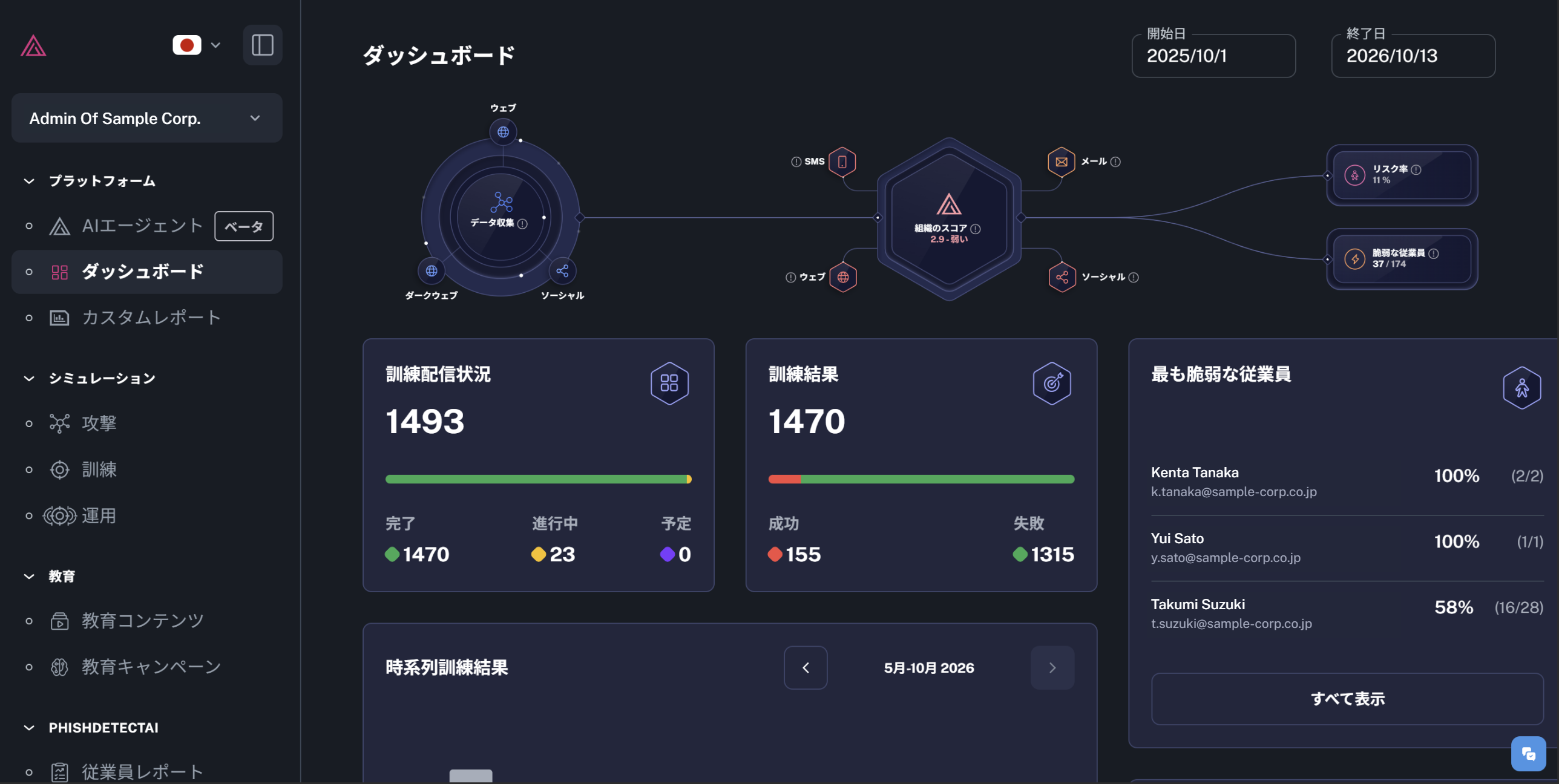 AironWorks ダッシュボード画面。組織スコア、訓練の実施状況、リスクの高い従業員を表示