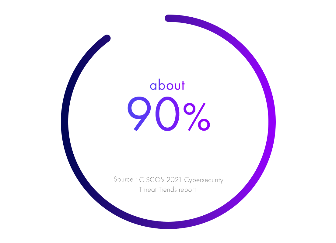 情報漏洩の約90%に人為的要因が関与